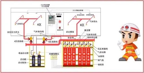 氣體滅火系統(tǒng)的種類分為哪幾種？